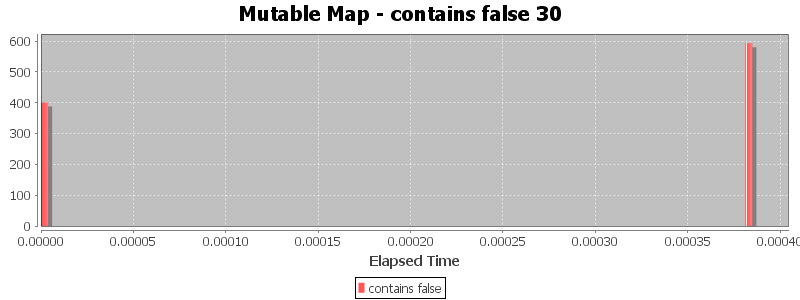 Mutable Map - contains false 30